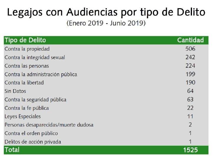 Reforma Procesal Penal Mas De 5 Mil Audiencias En Seis Meses